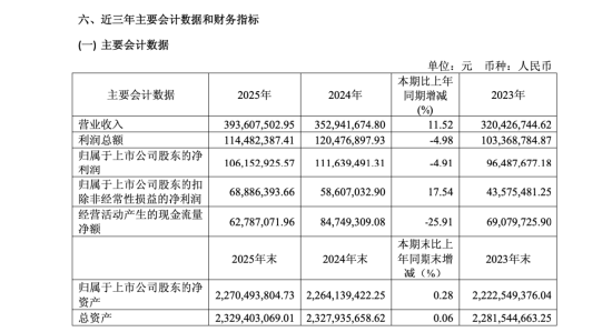 沪市2025年第一份年报：芯导科技净利下滑4.9%仍高比例分红，同日启动4.03亿元重大重组