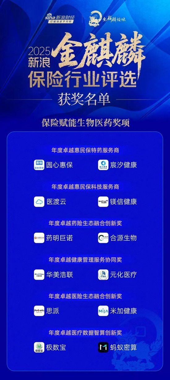 元化医疗斩获“2025新浪金麒麟保险行业评选”年度卓越健康管理服务协同奖