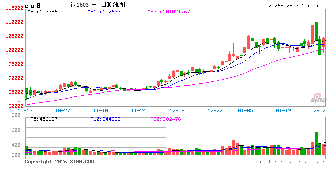 【盘面异动】铜日内最大波幅超5%！短期需关注哪些驱动？