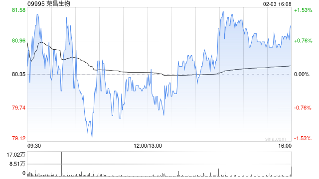 交银国际：维持荣昌生物买入评级 维持目标价136港元