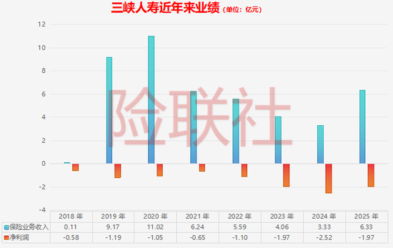 零报名！三峡人寿2亿股权拍卖遇冷