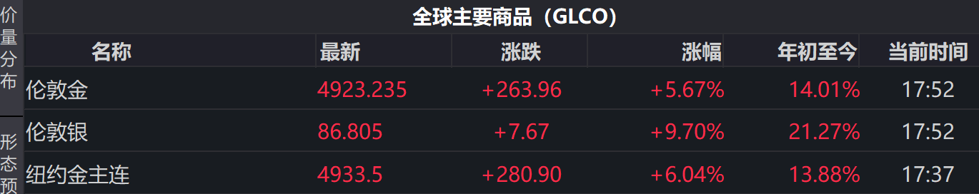 投资者扎堆抄底 黄金白银暴力反弹