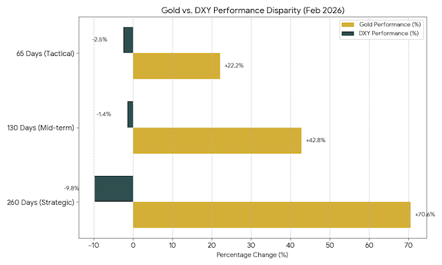 黄金与美元“脱钩”加剧！地缘风险溢价正重塑定价逻辑