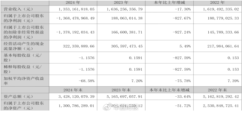 13亿元坏账爆雷旧伤未愈，尿毒症赛道龙头又陷减值连环“坑”