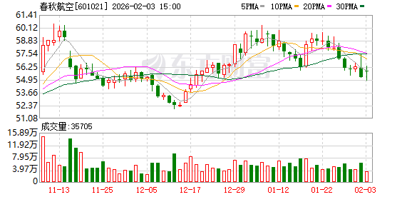 春秋航空：公司累计回购3208350股