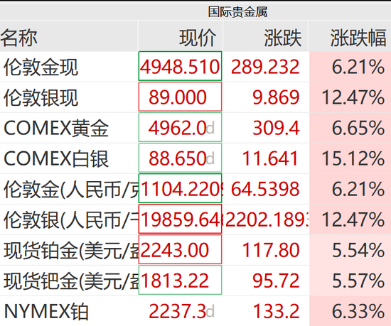 黄金白银，暴力拉升！