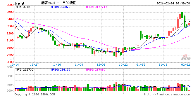 【沥青日报】印度转向美国采购委油，委油竞争力提升托底沥青抗跌性能