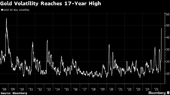 美国银行:价格暴跌后金银的波动性仍将持续