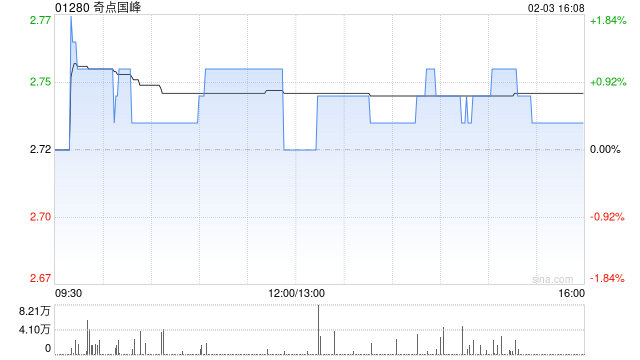 奇点国峰根据一般授权发行197.5万股