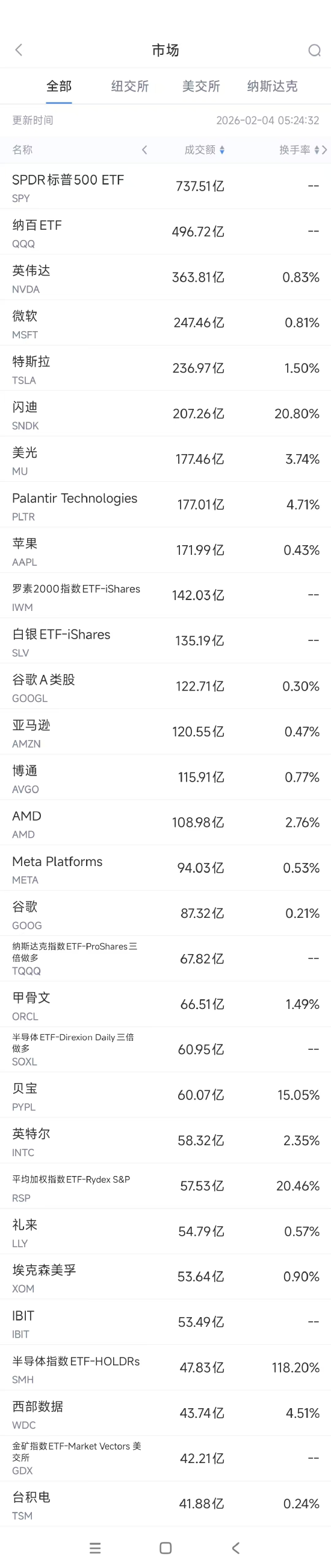 2月4日美股成交额前20：黄仁勋称英伟达将参与OpenAI的下一轮融资