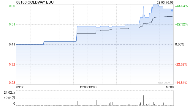 GOLDWAY EDU发行5800万股代价股份