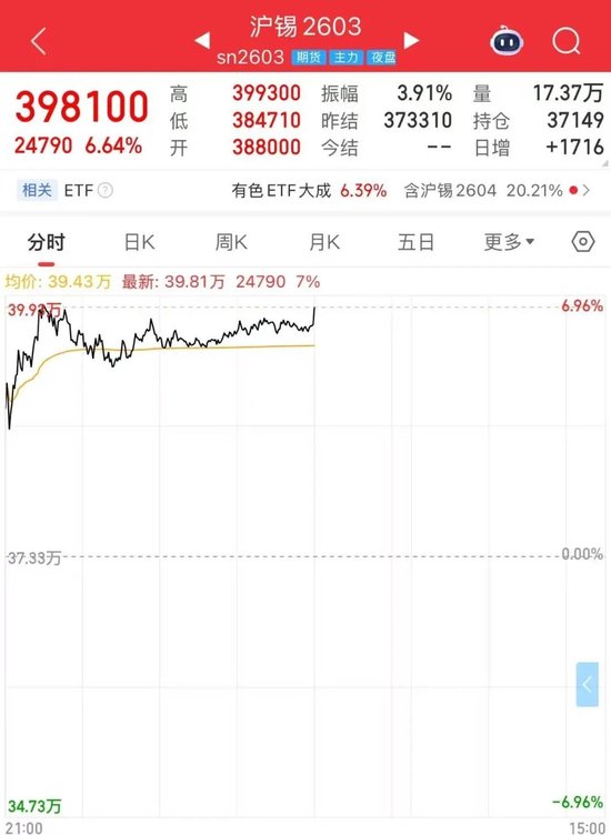 深夜，缅甸发生6.0级地震！锡价大涨