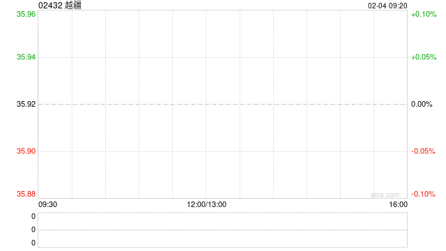 越疆授出合共约863.85万份购股权及153.13万份奖励股份