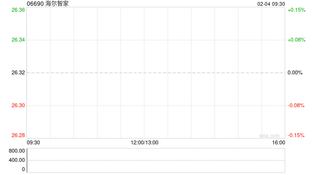 海尔智家于2月2日斥资8.87万欧元回购4.36万股