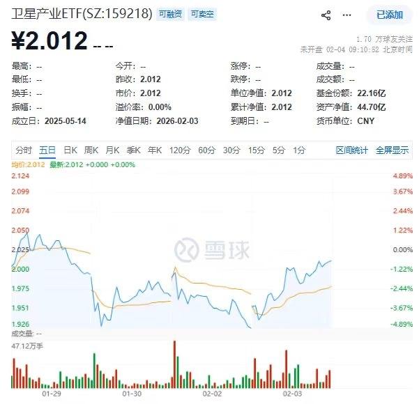 可回收火箭新进展！“引力二号”与“长征十号”成焦点，卫星产业ETF(159218)反复活跃