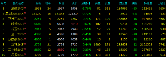 开盘|国内期货主力合约涨多跌少 沪银涨超7%