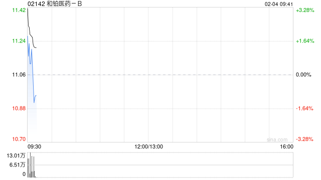 和铂医药-B盈喜后高开逾3% 预期年度溢利至多约9500万美元