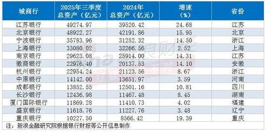 13家城商行跨入万亿俱乐部，谁能率先突破5万亿资产大关？