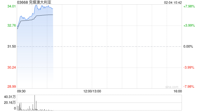 兖煤澳大利亚早盘涨近6% 本年内股价累计涨幅逾30%