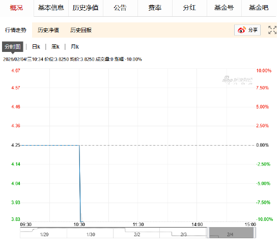 快讯：国投白银LOF(161226)复牌再度跌停