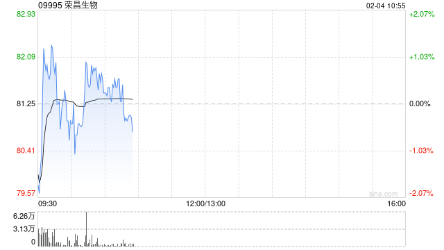 交银国际：荣昌生物盈利拐点出现时点明显前移 维持“买入”评级