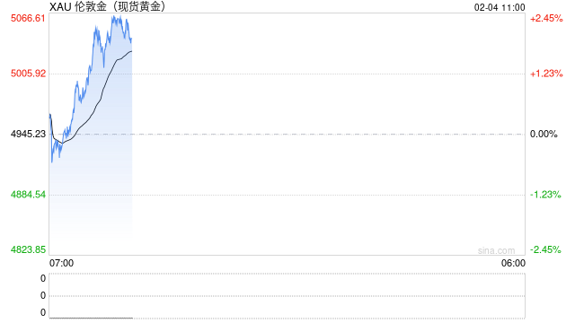 国泰君安期货：今晨伦敦金强势拉升，5000大关失而复得