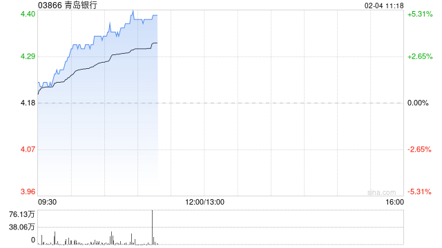 青岛银行早盘涨近5% 全年利润同比增速超20%不良率大幅改善