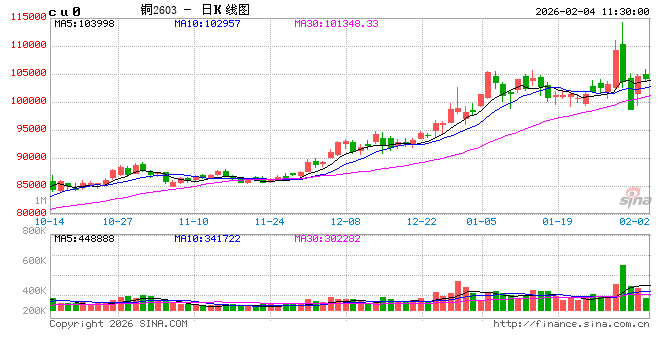 华泰期货：铜价逐步企稳 但节前或难维持持续偏强