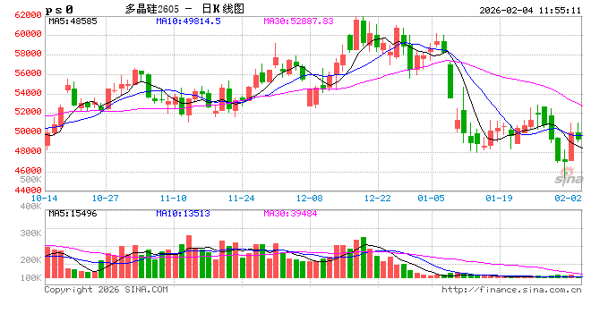 华泰期货：多晶硅超跌昨日反弹大涨，供需两弱格局延续