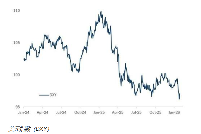 Citadel经济学家谈沃什:美联储可能未来一年都不再降息,美元熊市暂停