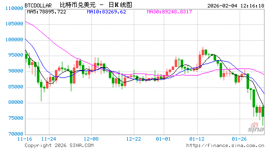 “大空头”伯里警告比特币价格暴跌可能引发连锁反应