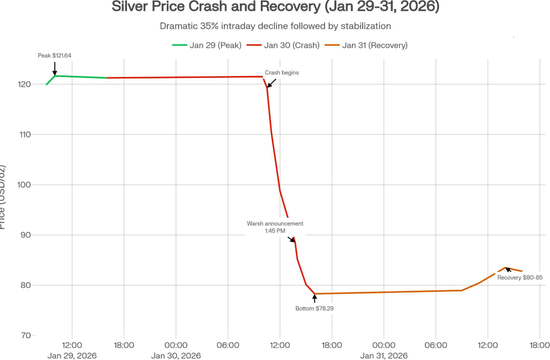 谈谈白银崩盘的真相：一场“合法合规”的流动性围猎