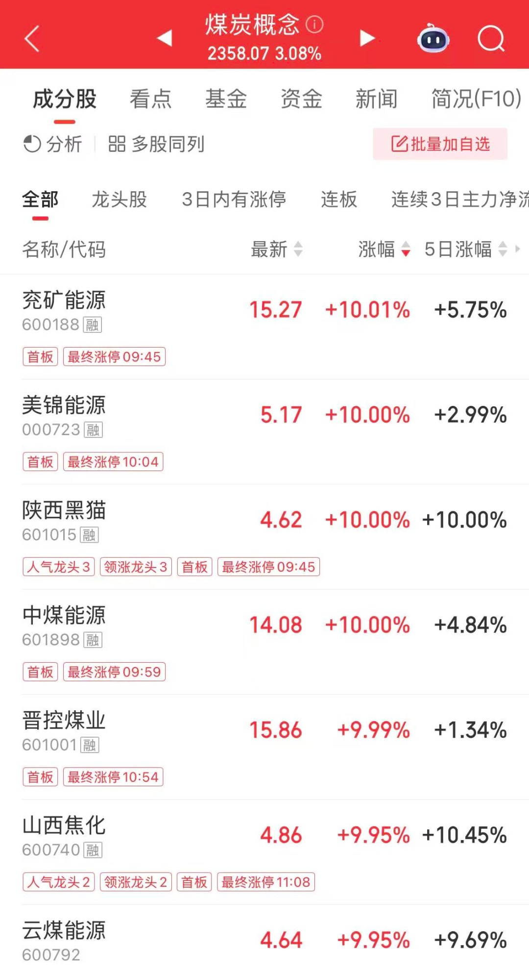 A股三大指数下挫，煤炭股大爆发，千亿巨头直线涨停，港股科网股跳水