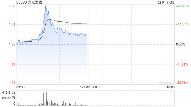 龙光集团盘中涨超22% 深圳龙光控股21只债券重组议案已获通过