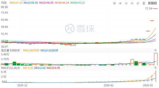 301362，20cm涨停！实现3连板