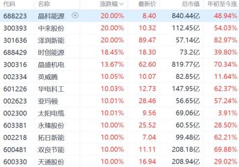A股异动 | 光伏股午后集体拉升 晶科能源直线涨停 马斯克团队密访多家光伏企业