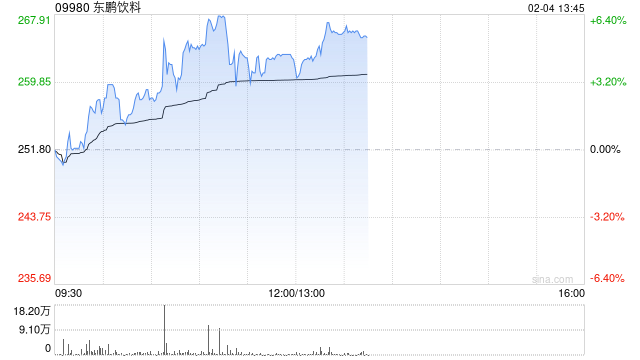 东鹏饮料上市次日涨逾5% 公司携手三林集团出海东南亚