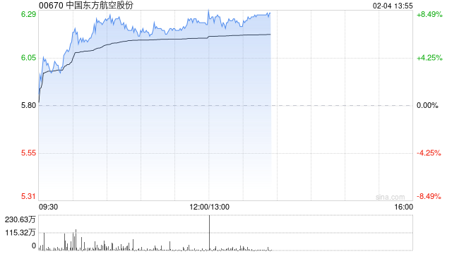 航空股午后涨幅居前 东方航空涨逾8%中国国航涨逾5%