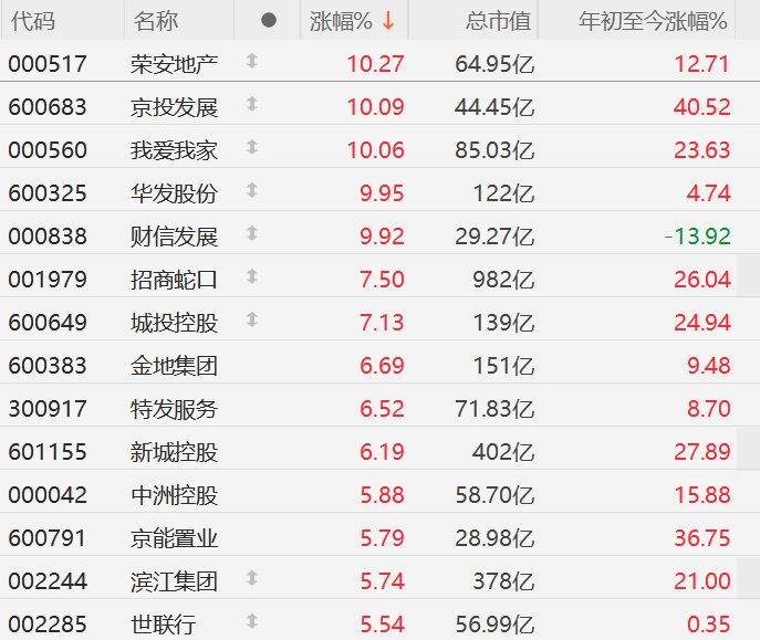 A股异动丨地产股涨幅进一步扩大，我爱我家、华发股份涨停