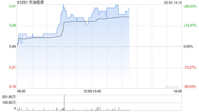 华油能源午后大涨逾24% 完成印尼贾邦登加区块试油试气工作