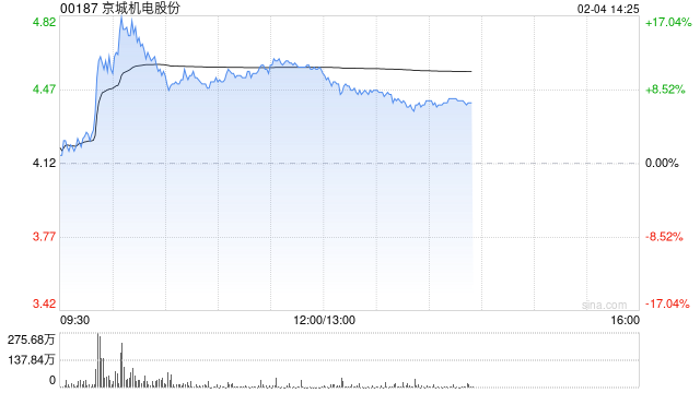 氢能概念股延续近期涨势 京城机电股份涨超8%中集安瑞科涨超3%