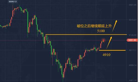 陈峻齐：黄金，一路北上有望破位5100