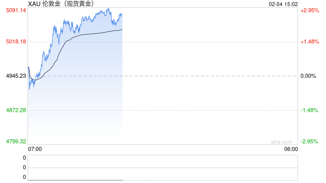 地缘暴雷叠加降息预期,金价续涨逾2%收复5000关口
