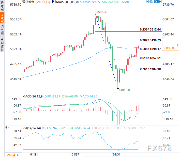 地缘暴雷叠加降息预期,金价续涨逾2%收复5000关口