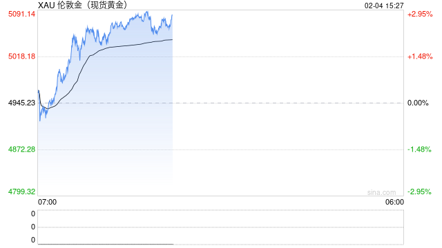 快讯：现货白银重回90美元上方 日内涨超5%