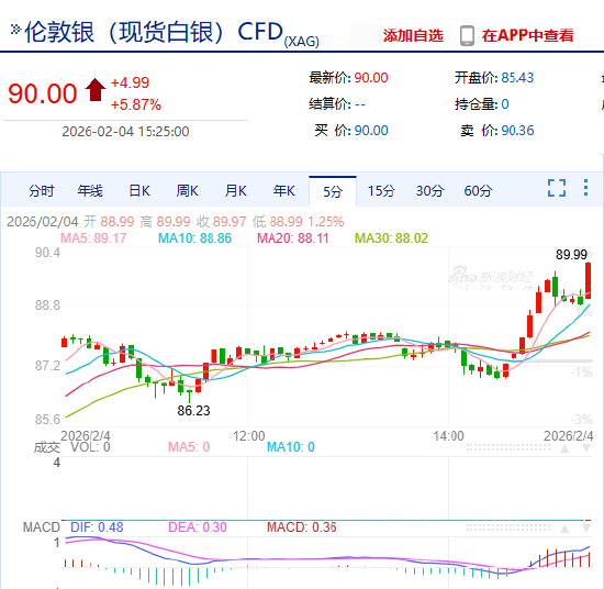 快讯：现货白银重回90美元上方 日内涨超5%