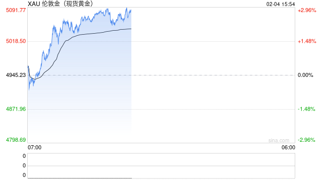 高盛:黄金上行风险显著,市场误读了真正的驱动力量
