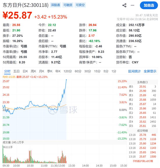 马斯克突发！刚刚，20cm直线涨停，1.6亿封单！