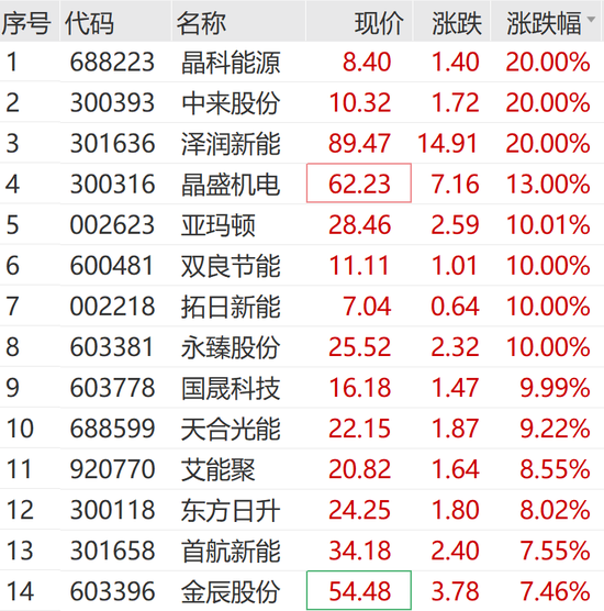 马斯克突发！刚刚，20cm直线涨停，1.6亿封单！