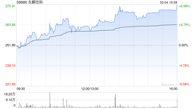 花旗：首次覆盖东鹏饮料予“买入”评级 目标价408.8港元